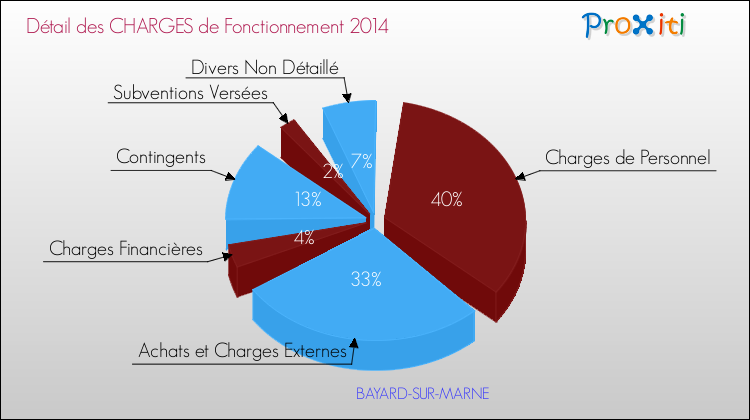 Décomposition des Charges de Fonctionnement 2014 de la commune de BAYARD-SUR-MARNE Charges de Fonctionnement 2014 pour la commune de BAYARD-SUR-MARNE