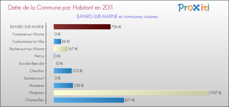 Dette par habitant de la commune en 2011 pour BAYARD-SUR-MARNE et les communes proches Comparaison de la dette par habitant de la commune en 2011 pour BAYARD-SUR-MARNE et les communes voisines
