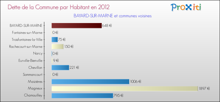 Dette par habitant de la commune en 2012 pour BAYARD-SUR-MARNE et les communes proches Comparaison de la dette par habitant de la commune en 2012 pour BAYARD-SUR-MARNE et les communes voisines