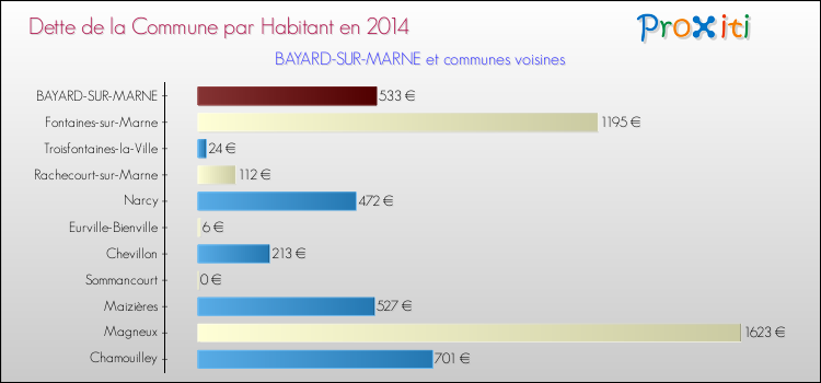 Dette par habitant de la commune en 2014 pour BAYARD-SUR-MARNE et les communes proches Comparaison de la dette par habitant de la commune en 2014 pour BAYARD-SUR-MARNE et les communes voisines