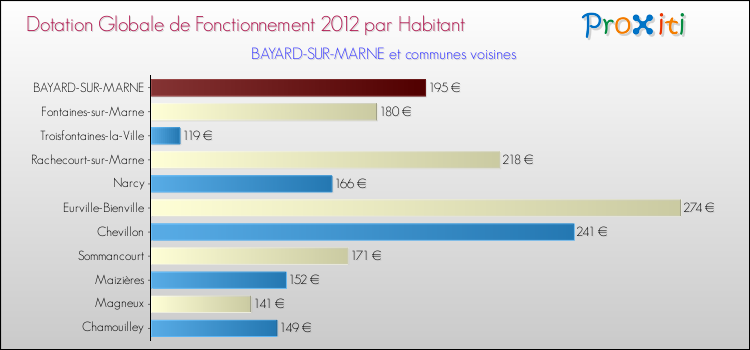 Montant des dotations globales de fonctionnement DGF par Habitant pour BAYARD-SUR-MARNE et les communes proches Comparaison des des dotations globales de fonctionnement DGF par habitant pour BAYARD-SUR-MARNE et les communes voisines