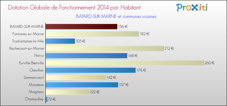 Montant des dotations globales de fonctionnement DGF par Habitant pour BAYARD-SUR-MARNE et les communes proches en 2014. Comparaison des des dotations globales de fonctionnement DGF par habitant pour BAYARD-SUR-MARNE et les communes voisines en 2014.