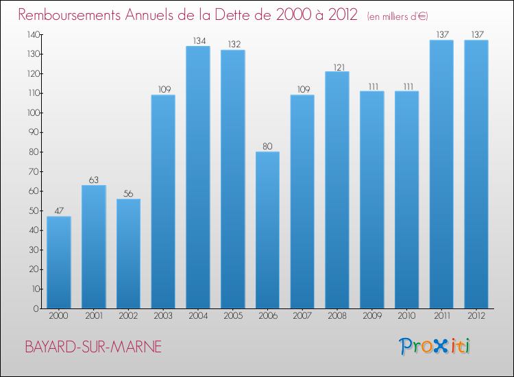 Evolution de l'annuité de la dette pour la commune de BAYARD-SUR-MARNE de 2000 à 2012 Annuités de la dette pour BAYARD-SUR-MARNE de 2000 à 2012