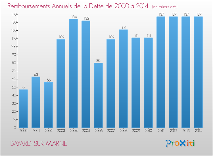 Evolution de l'annuité de la dette pour la commune de BAYARD-SUR-MARNE de 2000 à 2014 Annuités de la dette pour BAYARD-SUR-MARNE de 2000 à 2014