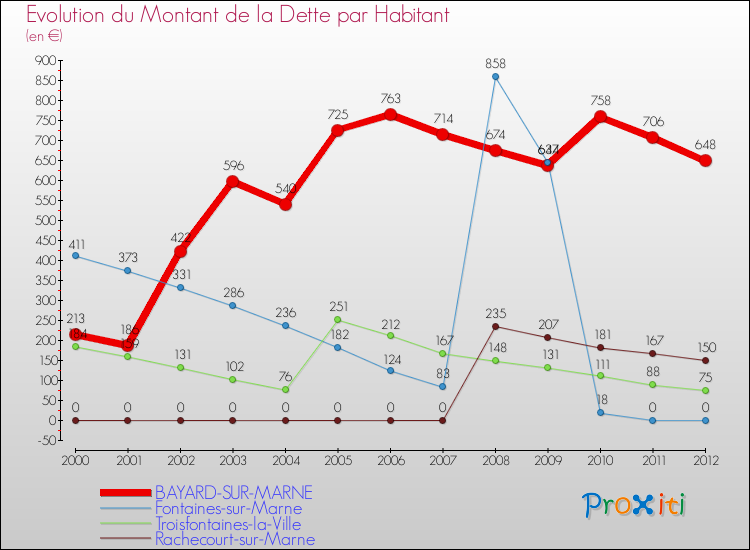 Evolution de la dette par habitant pour la commune de BAYARD-SUR-MARNE et les communes proches de 2000 à 2012 Comparaison de la dette par habitant pour BAYARD-SUR-MARNE et les communes voisines de 2000 à 2012