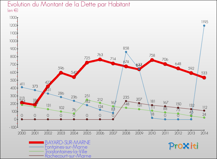 Evolution de la dette par habitant pour la commune de BAYARD-SUR-MARNE et les communes proches de 2000 à 2014 Comparaison de la dette par habitant pour BAYARD-SUR-MARNE et les communes voisines de 2000 à 2014