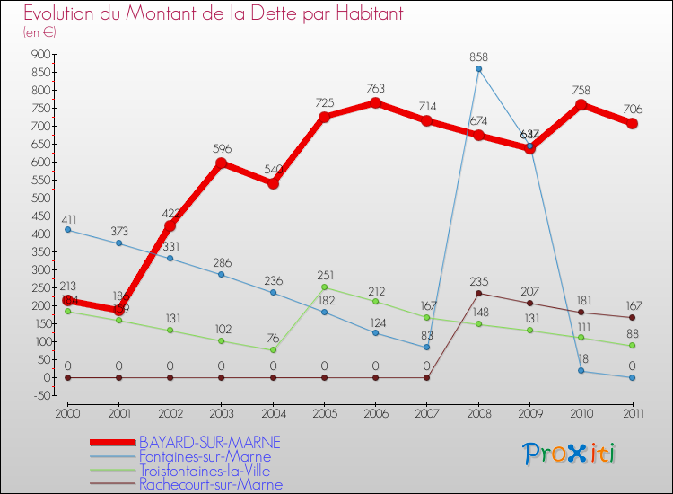 Evolution de la dette par habitant pour la commune de BAYARD-SUR-MARNE et les communes proches Comparaison de la dette par habitant pour BAYARD-SUR-MARNE et les communes voisines