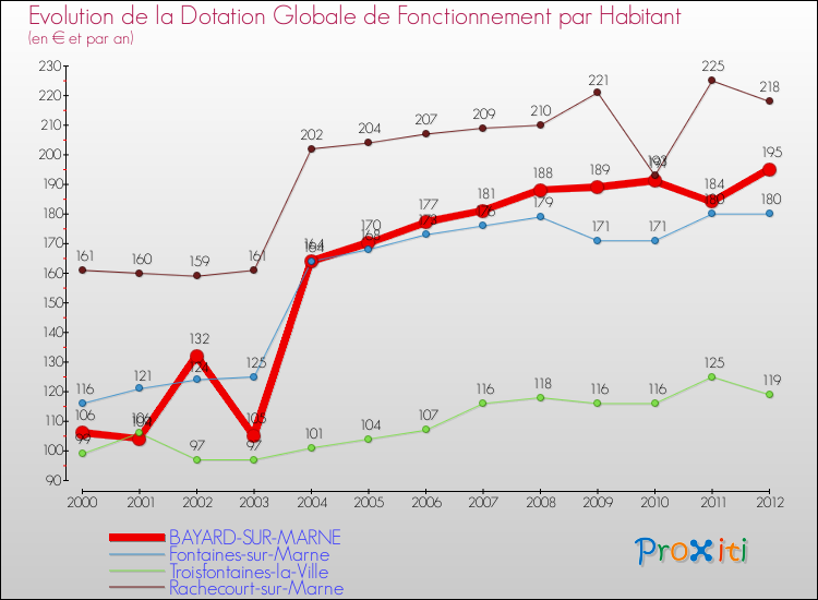 Evolution et montant de la dotation globale de fonctionnement par Habitant pour BAYARD-SUR-MARNE et les communes proches Comparaison des dotations globales de fonctionnement par habitant pour BAYARD-SUR-MARNE et les communes voisines