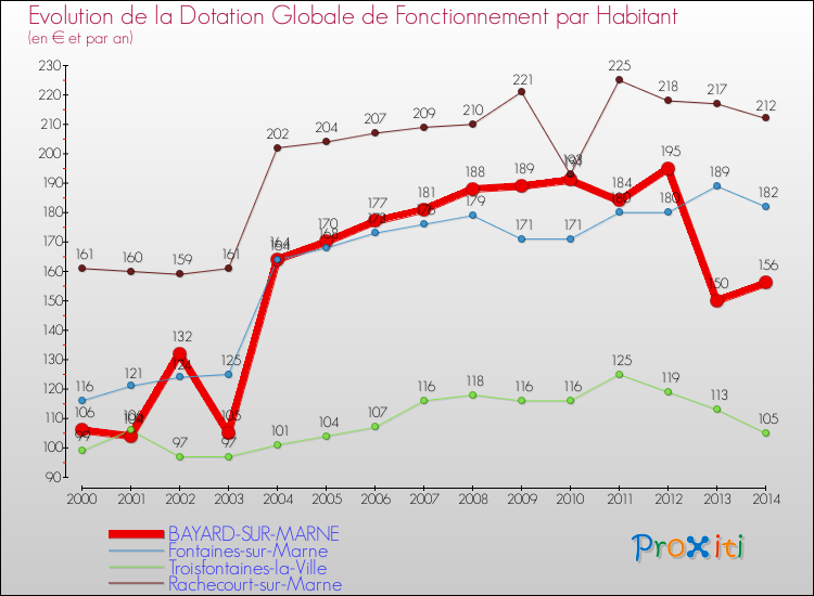 Evolution et montant de la dotation globale de fonctionnement par Habitant pour BAYARD-SUR-MARNE et les communes proches de 2000 à 2014. Comparaison des dotations globales de fonctionnement par habitant pour BAYARD-SUR-MARNE et les communes voisines de 2000 à 2014.