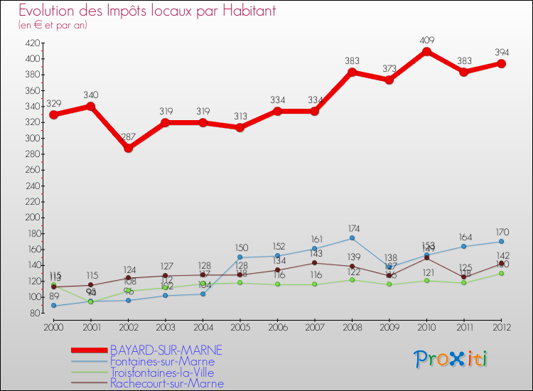Evolution et montant des impôts locaux par Habitant pour BAYARD-SUR-MARNE et les communes proches Comparaison des impôts locaux par habitant pour BAYARD-SUR-MARNE et les communes voisines