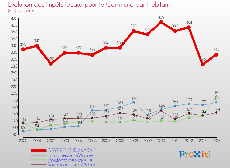 Evolution et montant des impôts locaux par Habitant pour BAYARD-SUR-MARNE et les communes proches de 2000 à 2014 Comparaison des impôts locaux par habitant pour BAYARD-SUR-MARNE et les communes voisines de 2000 à 2014