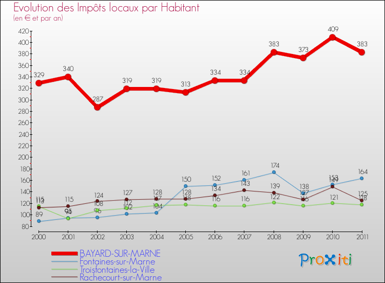 Evolution et montant des impôts locaux par Habitant pour BAYARD-SUR-MARNE et les communes proches Comparaison des impôts locaux par habitant pour BAYARD-SUR-MARNE et les communes voisines