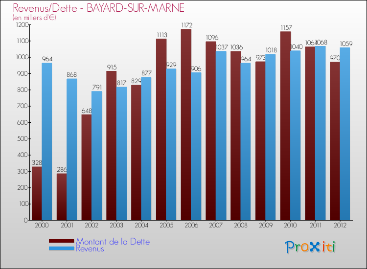 Evolution comparée de la dette et des revenus pour la commune de BAYARD-SUR-MARNE de 2000 à 2012 Comparaison de la dette et des revenus pour BAYARD-SUR-MARNE de 2000 à 2012