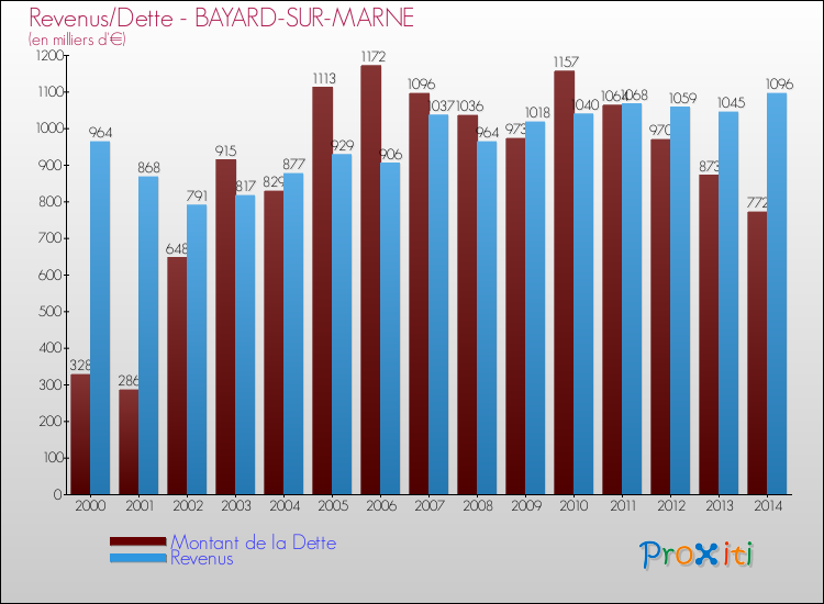 Evolution comparée de la dette et des revenus pour la commune de BAYARD-SUR-MARNE de 2000 à 2014 Comparaison de la dette et des revenus pour BAYARD-SUR-MARNE de 2000 à 2014