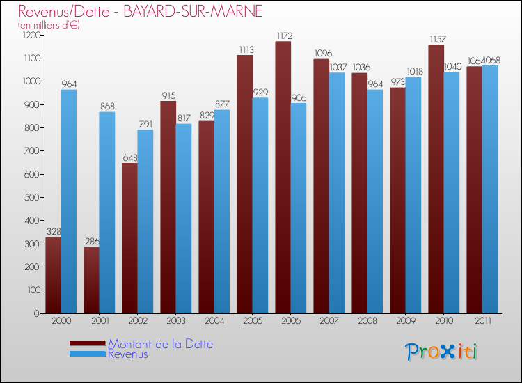 Evolution comparée de la dette et des revenus pour la commune de BAYARD-SUR-MARNE de 2000 à 2011 Comparaison de la dette et des revenus pour BAYARD-SUR-MARNE de 2000 à 2011