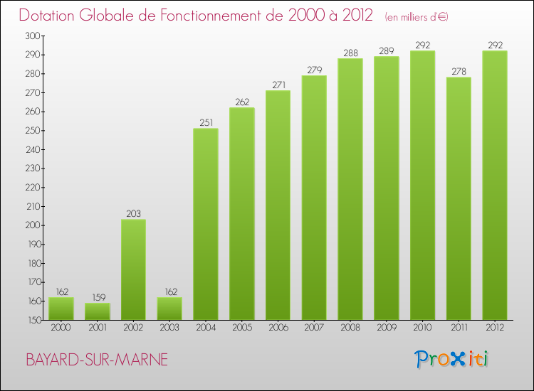 Evolution du montant de la Dotation Globale de Fonctionnement pour la commune de BAYARD-SUR-MARNE de 2000 à 2012 Evolution du montant de la Dotation Globale de Fonctionnement pour BAYARD-SUR-MARNE de 2000 à 2012