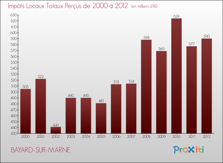Evolution des Impôts Locaux pour la commune de BAYARD-SUR-MARNE de 2000 à 2012 Evolution des Impôts Locaux pour BAYARD-SUR-MARNE de 2000 à 2012