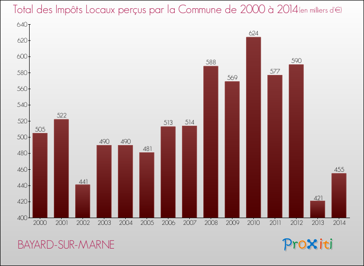 Evolution des Impôts Locaux pour la commune de BAYARD-SUR-MARNE de 2000 à 2014 Evolution des Impôts Locaux pour BAYARD-SUR-MARNE de 2000 à 2014