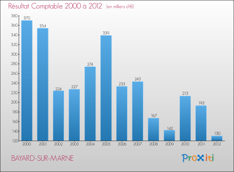 Evolution du résultat comptable pour la commune de BAYARD-SUR-MARNE de 2000 à 2012 Evolution du résultat comptable pour BAYARD-SUR-MARNE de 2000 à 2012