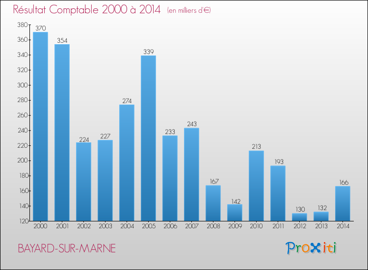 Evolution du résultat comptable pour la commune de BAYARD-SUR-MARNE de 2000 à 2014 Evolution du résultat comptable pour BAYARD-SUR-MARNE de 2000 à 2014