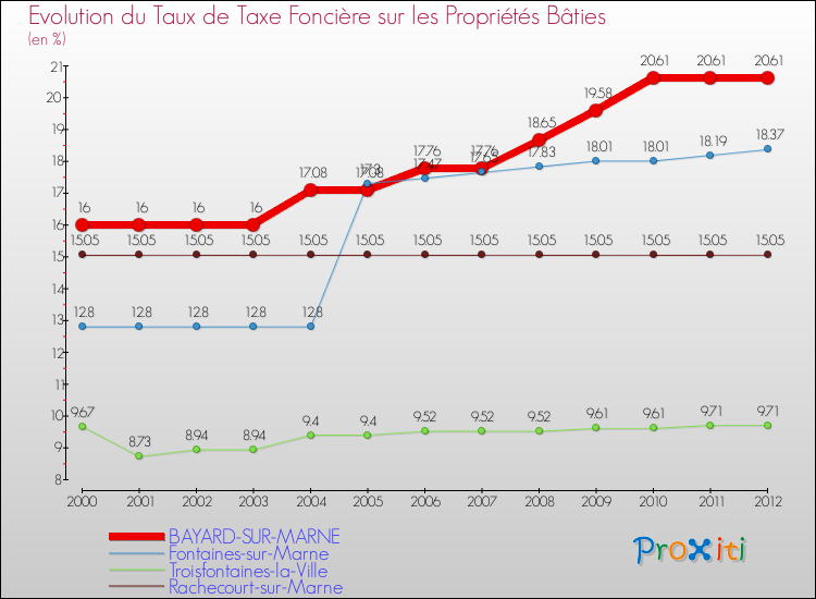 Evolution du taux de la taxe foncière sur le bati pour BAYARD-SUR-MARNE et les communes proches de 2000 à 2012 Comparaison des taux de taxe foncière sur le bati pour BAYARD-SUR-MARNE et les communes voisines de 2000 à 2012