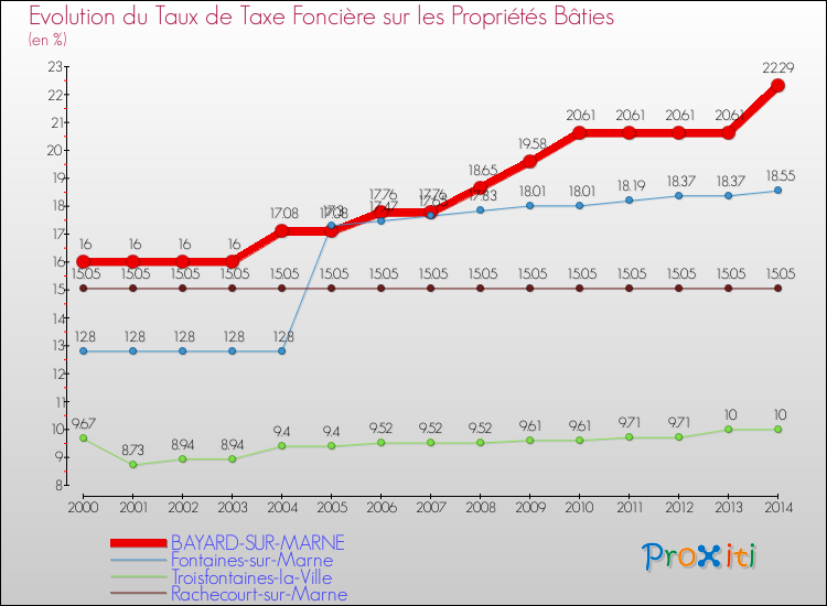Evolution du taux de la taxe foncière sur le bati pour BAYARD-SUR-MARNE et les communes proches de 2000 à 2014 Comparaison des taux de taxe foncière sur le bati pour BAYARD-SUR-MARNE et les communes voisines de 2000 à 2014