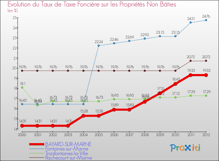Evolution du taux de la taxe foncière sur les immeubles et terrains non batis pour BAYARD-SUR-MARNE et les communes proches de 2000 à 2012 Comparaison des taux de la taxe foncière sur les immeubles et terrains non batis pour BAYARD-SUR-MARNE et les communes voisines de 2000 à 2012