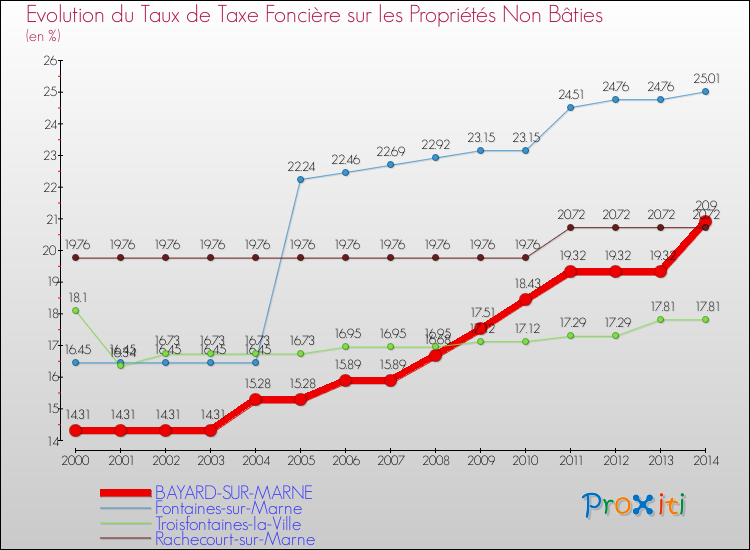 Evolution du taux de la taxe foncière sur les immeubles et terrains non batis pour BAYARD-SUR-MARNE et les communes proches de 2000 à 2014 Comparaison des taux de la taxe foncière sur les immeubles et terrains non batis pour BAYARD-SUR-MARNE et les communes voisines de 2000 à 2014