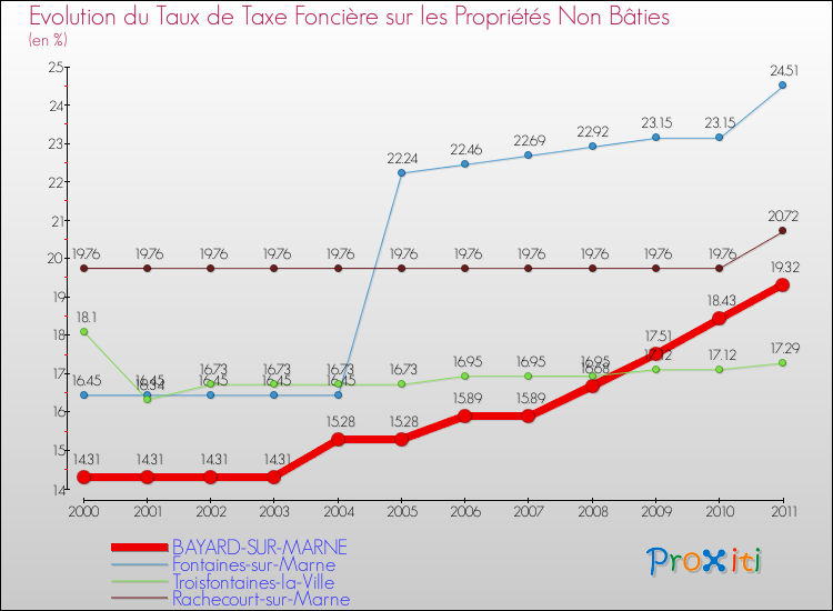 Evolution du taux de la taxe foncière sur les immeubles et terrains non batis pour BAYARD-SUR-MARNE et les communes proches Comparaison des taux de la taxe foncière sur les immeubles et terrains non batis pour BAYARD-SUR-MARNE et les communes voisines