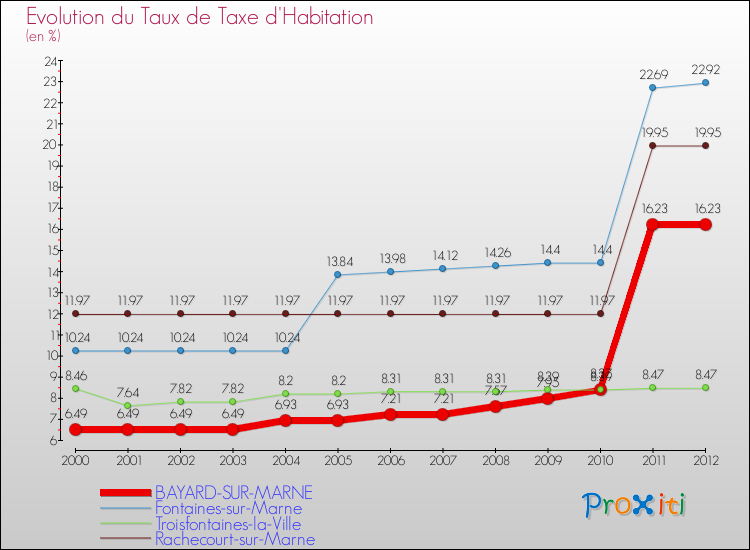 Evolution du taux de la taxe d'habitation pour BAYARD-SUR-MARNE et les communes proches Comparaison des taux de la taxe d'habitation pour BAYARD-SUR-MARNE et les communes voisines