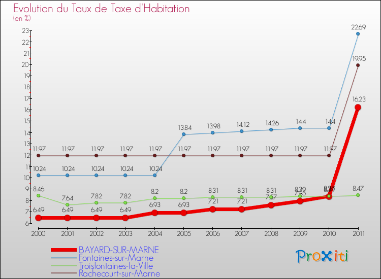 Evolution du taux de la taxe d'habitation pour BAYARD-SUR-MARNE et les communes proches Comparaison des taux de la taxe d'habitation pour BAYARD-SUR-MARNE et les communes voisines