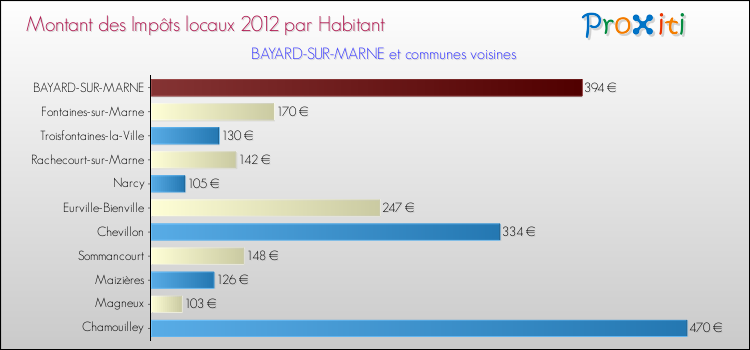 Montant des impôts locaux par Habitant pour BAYARD-SUR-MARNE et les communes proches Comparaison des impôts locaux par habitant pour BAYARD-SUR-MARNE et les communes voisines