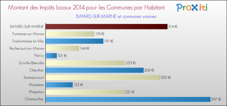 Montant des impôts locaux par Habitant pour BAYARD-SUR-MARNE et les communes proches en 2014 Comparaison des impôts locaux par habitant pour BAYARD-SUR-MARNE et les communes voisines en 2014