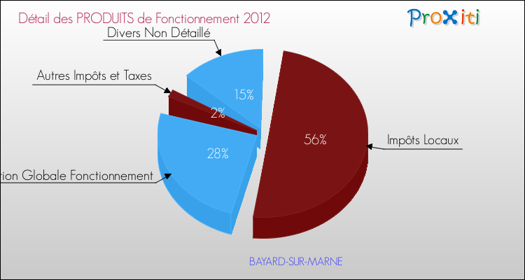 Décomposition du Budget de Fonctionnement 2012 de la commune de BAYARD-SUR-MARNE Budget de Fonctionnement 2012 pour la commune de BAYARD-SUR-MARNE