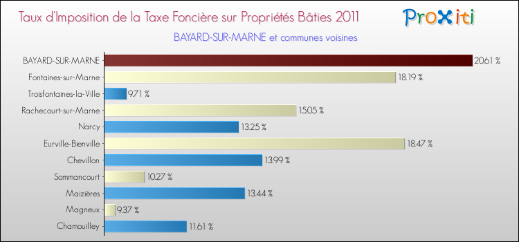 Taux d'imposition de la taxe foncière sur le bati 2011 pour BAYARD-SUR-MARNE et les communes proches Comparaison des taux d'imposition de la taxe foncière sur le bati 2011 pour BAYARD-SUR-MARNE et les communes voisines