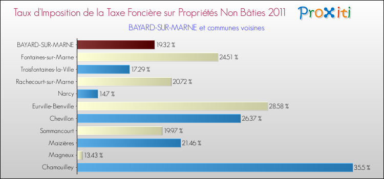 Taux d'imposition de la taxe foncière sur les immeubles et terrains non batis 2011 pour BAYARD-SUR-MARNE et les communes proches Comparaison des taux d'imposition de la taxe foncière sur les immeubles et terrains non batis 2011 pour BAYARD-SUR-MARNE et les communes voisines