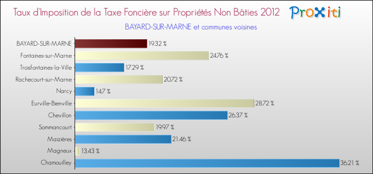 Taux d'imposition de la taxe foncière sur les immeubles et terrains non batis 2012 pour BAYARD-SUR-MARNE et les communes proches Comparaison des taux d'imposition de la taxe foncière sur les immeubles et terrains non batis 2012 pour BAYARD-SUR-MARNE et les communes voisines