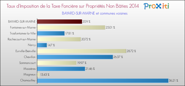Taux d'imposition de la taxe foncière sur les immeubles et terrains non batis 2014 pour BAYARD-SUR-MARNE et les communes proches Comparaison des taux d'imposition de la taxe foncière sur les immeubles et terrains non batis 2014 pour BAYARD-SUR-MARNE et les communes voisines