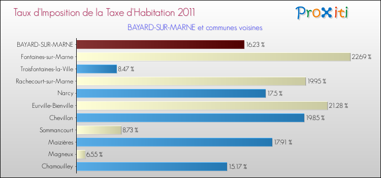 Taux d'imposition de la taxe d'habitation 2011 pour BAYARD-SUR-MARNE et les communes proches Comparaison des taux d'imposition de la taxe d'habitation 2011 pour BAYARD-SUR-MARNE et les communes voisines