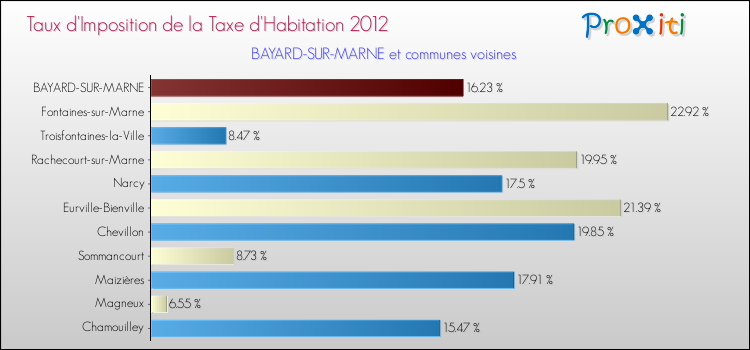 Taux d'imposition de la taxe d'habitation 2012 pour BAYARD-SUR-MARNE et les communes proches Comparaison des taux d'imposition de la taxe d'habitation 2012 pour BAYARD-SUR-MARNE et les communes voisines