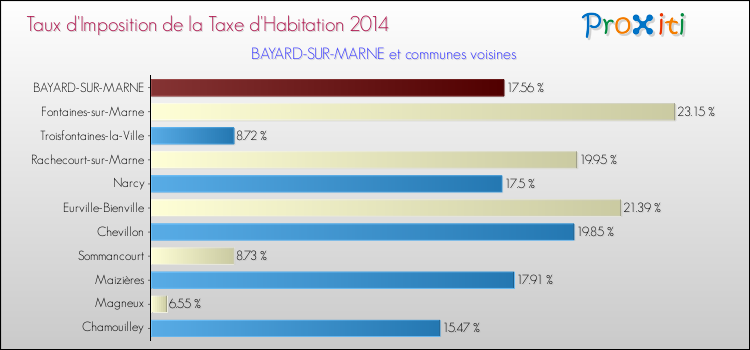 Taux d'imposition de la taxe d'habitation 2014 pour BAYARD-SUR-MARNE et les communes proches Comparaison des taux d'imposition de la taxe d'habitation 2014 pour BAYARD-SUR-MARNE et les communes voisines