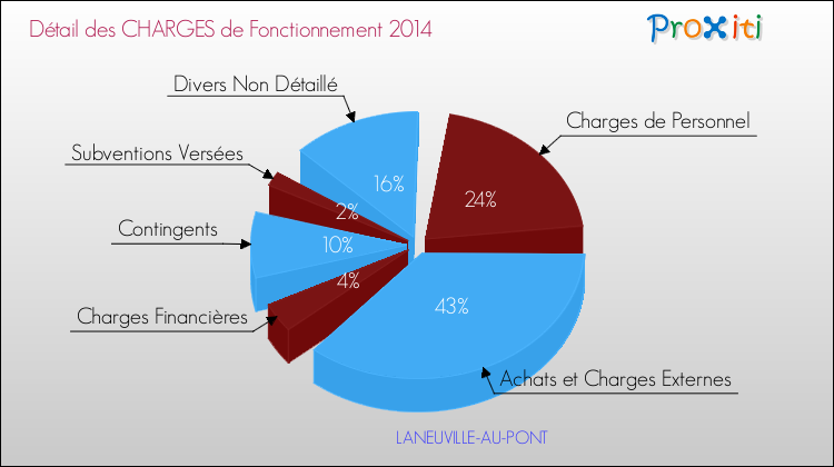 Décomposition des Charges de Fonctionnement 2014 de la commune de LANEUVILLE-AU-PONT Charges de Fonctionnement 2014 pour la commune de LANEUVILLE-AU-PONT
