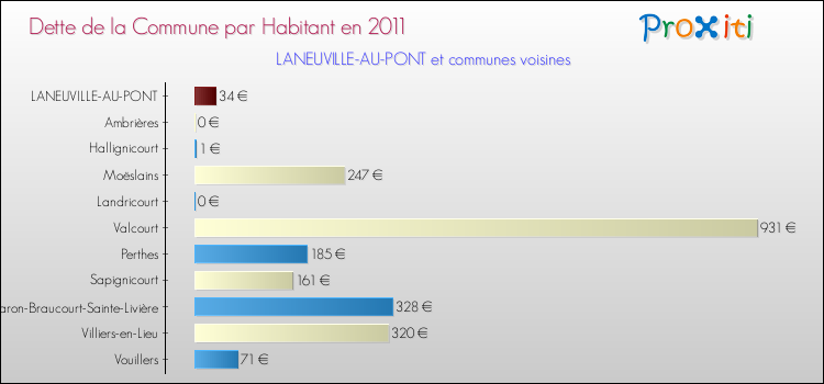 Dette par habitant de la commune en 2011 pour LANEUVILLE-AU-PONT et les communes proches Comparaison de la dette par habitant de la commune en 2011 pour LANEUVILLE-AU-PONT et les communes voisines
