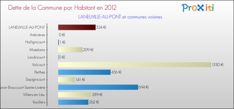 Dette par habitant de la commune en 2012 pour LANEUVILLE-AU-PONT et les communes proches Comparaison de la dette par habitant de la commune en 2012 pour LANEUVILLE-AU-PONT et les communes voisines