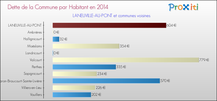 Dette par habitant de la commune en 2014 pour LANEUVILLE-AU-PONT et les communes proches Comparaison de la dette par habitant de la commune en 2014 pour LANEUVILLE-AU-PONT et les communes voisines