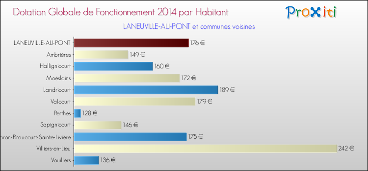 Montant des dotations globales de fonctionnement DGF par Habitant pour LANEUVILLE-AU-PONT et les communes proches en 2014. Comparaison des des dotations globales de fonctionnement DGF par habitant pour LANEUVILLE-AU-PONT et les communes voisines en 2014.