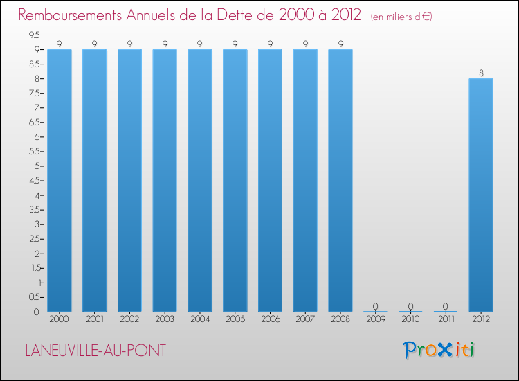 Evolution de l'annuité de la dette pour la commune de LANEUVILLE-AU-PONT de 2000 à 2012 Annuités de la dette pour LANEUVILLE-AU-PONT de 2000 à 2012