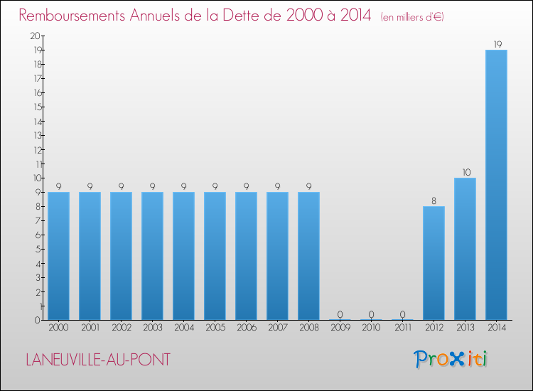 Evolution de l'annuité de la dette pour la commune de LANEUVILLE-AU-PONT de 2000 à 2014 Annuités de la dette pour LANEUVILLE-AU-PONT de 2000 à 2014