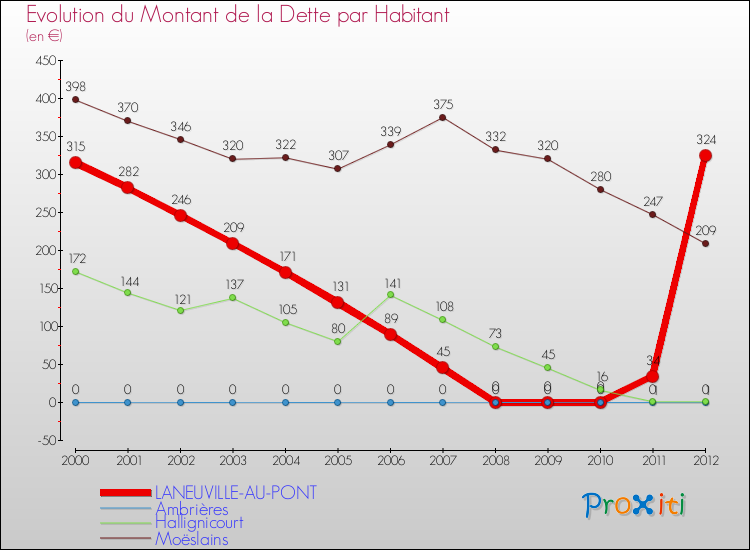 Evolution de la dette par habitant pour la commune de LANEUVILLE-AU-PONT et les communes proches de 2000 à 2012 Comparaison de la dette par habitant pour LANEUVILLE-AU-PONT et les communes voisines de 2000 à 2012