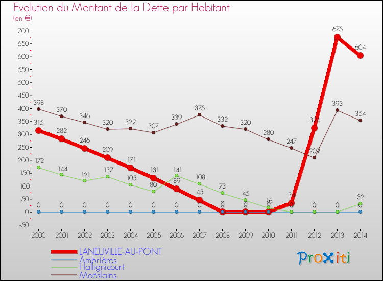 Evolution de la dette par habitant pour la commune de LANEUVILLE-AU-PONT et les communes proches de 2000 à 2014 Comparaison de la dette par habitant pour LANEUVILLE-AU-PONT et les communes voisines de 2000 à 2014